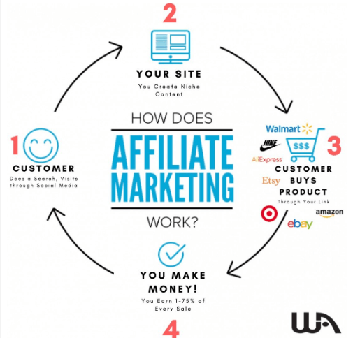 this is how affiliate marketing works